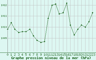 Courbe de la pression atmosphrique pour San Chierlo (It)