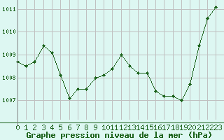 Courbe de la pression atmosphrique pour Vias (34)