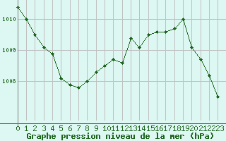 Courbe de la pression atmosphrique pour Nostang (56)