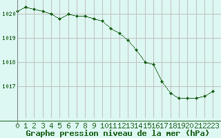 Courbe de la pression atmosphrique pour Villacoublay (78)