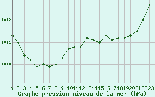 Courbe de la pression atmosphrique pour L