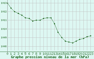 Courbe de la pression atmosphrique pour Pointe de Chassiron (17)