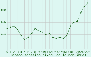 Courbe de la pression atmosphrique pour Auch (32)