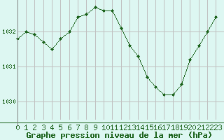 Courbe de la pression atmosphrique pour Avord (18)