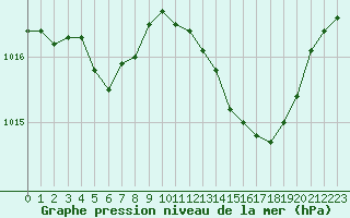 Courbe de la pression atmosphrique pour Voinmont (54)