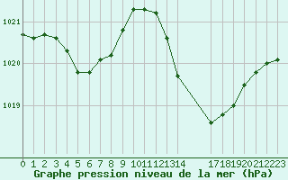 Courbe de la pression atmosphrique pour Trets (13)