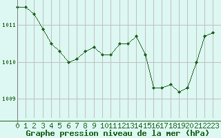 Courbe de la pression atmosphrique pour Pinsot (38)