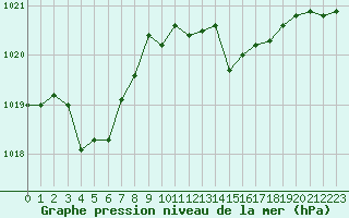 Courbe de la pression atmosphrique pour Lyon - Saint-Exupry (69)