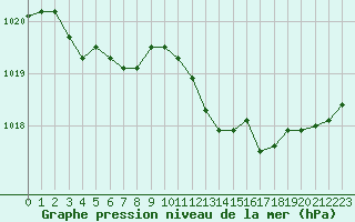 Courbe de la pression atmosphrique pour Avord (18)