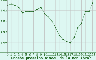 Courbe de la pression atmosphrique pour Montredon des Corbires (11)