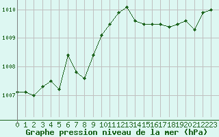 Courbe de la pression atmosphrique pour Alenon (61)
