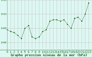 Courbe de la pression atmosphrique pour Lamballe (22)