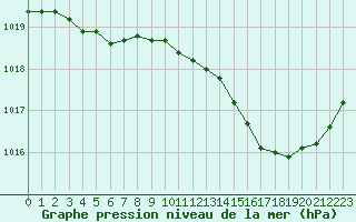 Courbe de la pression atmosphrique pour Nevers (58)