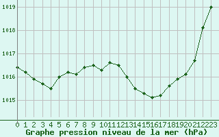 Courbe de la pression atmosphrique pour Haegen (67)