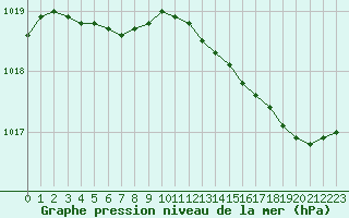 Courbe de la pression atmosphrique pour Vias (34)