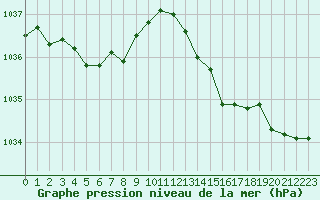 Courbe de la pression atmosphrique pour Cap de la Hve (76)