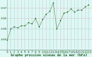 Courbe de la pression atmosphrique pour Aniane (34)