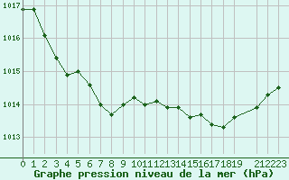 Courbe de la pression atmosphrique pour Recoubeau (26)