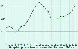 Courbe de la pression atmosphrique pour Lignerolles (03)