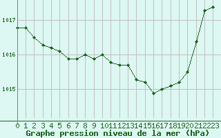 Courbe de la pression atmosphrique pour Dolembreux (Be)