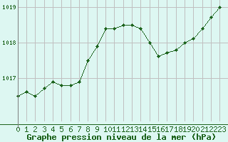 Courbe de la pression atmosphrique pour Nostang (56)