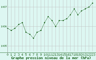 Courbe de la pression atmosphrique pour Ancey (21)