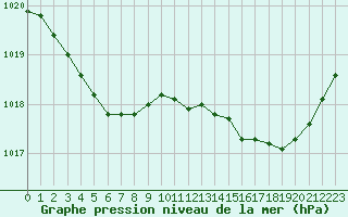 Courbe de la pression atmosphrique pour Nostang (56)