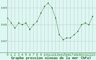 Courbe de la pression atmosphrique pour Jan (Esp)