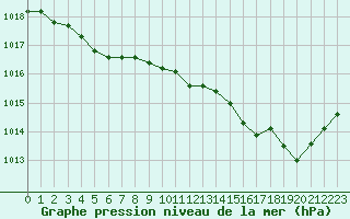 Courbe de la pression atmosphrique pour Gourdon (46)