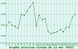 Courbe de la pression atmosphrique pour Nmes - Courbessac (30)