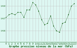 Courbe de la pression atmosphrique pour Saint-Vran (05)