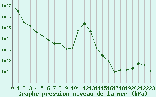 Courbe de la pression atmosphrique pour Gap-Sud (05)