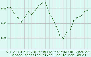 Courbe de la pression atmosphrique pour Saint-Martial-de-Vitaterne (17)