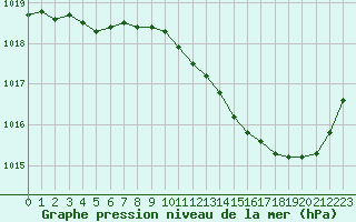 Courbe de la pression atmosphrique pour Chteaudun (28)