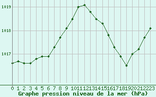 Courbe de la pression atmosphrique pour Cap Bar (66)