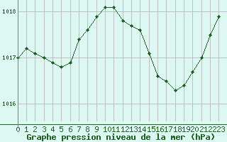 Courbe de la pression atmosphrique pour Troyes (10)