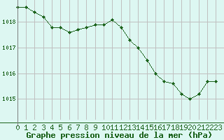 Courbe de la pression atmosphrique pour Hestrud (59)