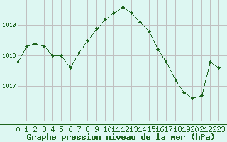 Courbe de la pression atmosphrique pour Agde (34)