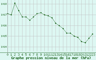 Courbe de la pression atmosphrique pour Bziers-Centre (34)