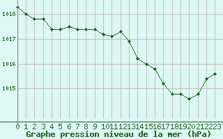 Courbe de la pression atmosphrique pour Cap Pertusato (2A)