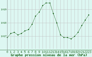 Courbe de la pression atmosphrique pour Sallles d