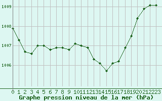 Courbe de la pression atmosphrique pour Langres (52) 