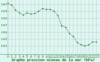 Courbe de la pression atmosphrique pour Luc-sur-Orbieu (11)