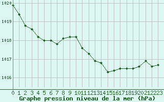 Courbe de la pression atmosphrique pour Gignac (34)