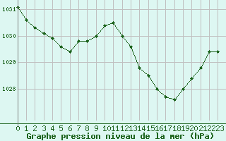 Courbe de la pression atmosphrique pour Le Mans (72)