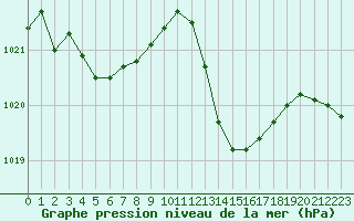 Courbe de la pression atmosphrique pour Saint-Cyprien (66)
