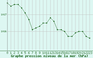 Courbe de la pression atmosphrique pour Calvi (2B)