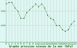 Courbe de la pression atmosphrique pour Bziers Cap d