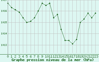 Courbe de la pression atmosphrique pour Sisteron (04)