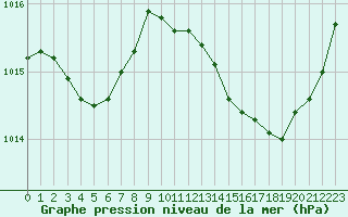 Courbe de la pression atmosphrique pour Douzens (11)